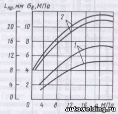 Зависимость глубины пропитки графита (1) и прочности соединения (2) от давления сжатия